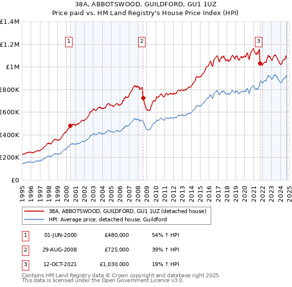 38A, ABBOTSWOOD, GUILDFORD, GU1 1UZ: Price paid vs HM Land Registry's House Price Index