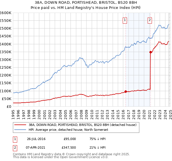 38A, DOWN ROAD, PORTISHEAD, BRISTOL, BS20 8BH: Price paid vs HM Land Registry's House Price Index