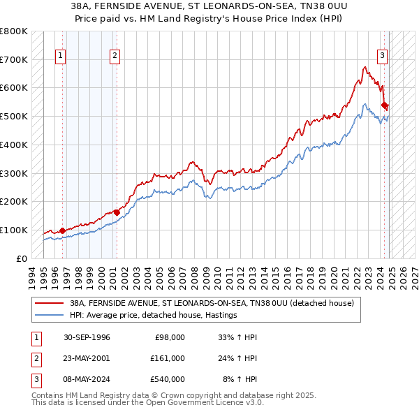 38A, FERNSIDE AVENUE, ST LEONARDS-ON-SEA, TN38 0UU: Price paid vs HM Land Registry's House Price Index