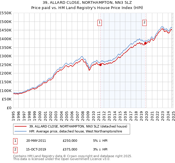 39, ALLARD CLOSE, NORTHAMPTON, NN3 5LZ: Price paid vs HM Land Registry's House Price Index