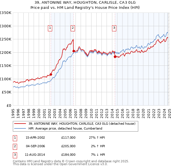 39, ANTONINE WAY, HOUGHTON, CARLISLE, CA3 0LG: Price paid vs HM Land Registry's House Price Index