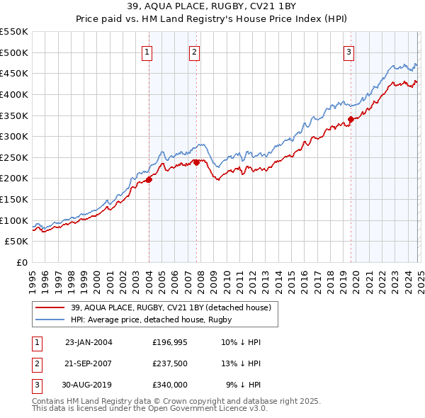 39, AQUA PLACE, RUGBY, CV21 1BY: Price paid vs HM Land Registry's House Price Index