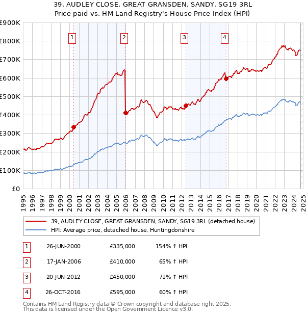 39, AUDLEY CLOSE, GREAT GRANSDEN, SANDY, SG19 3RL: Price paid vs HM Land Registry's House Price Index