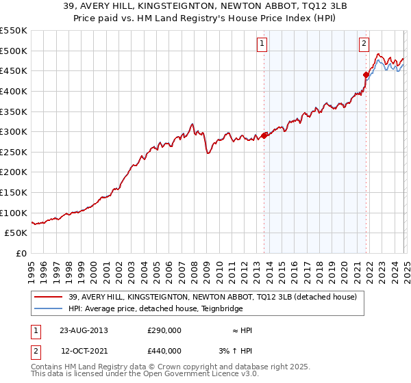 39, AVERY HILL, KINGSTEIGNTON, NEWTON ABBOT, TQ12 3LB: Price paid vs HM Land Registry's House Price Index