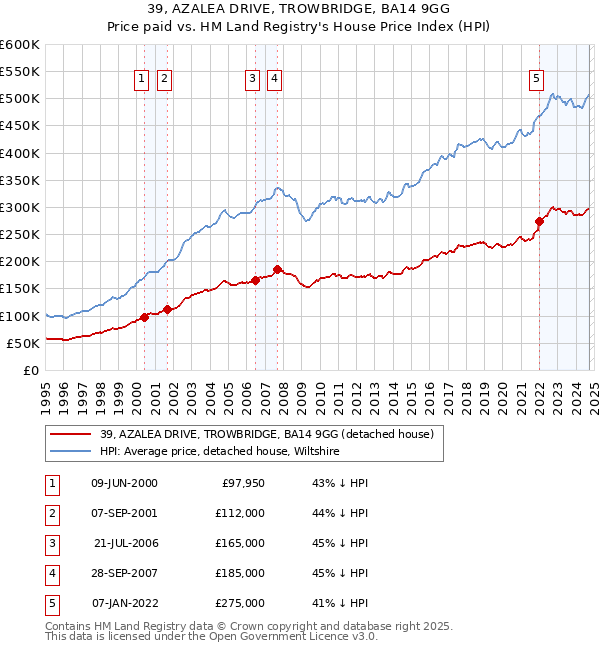 39, AZALEA DRIVE, TROWBRIDGE, BA14 9GG: Price paid vs HM Land Registry's House Price Index