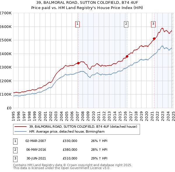 39, BALMORAL ROAD, SUTTON COLDFIELD, B74 4UF: Price paid vs HM Land Registry's House Price Index