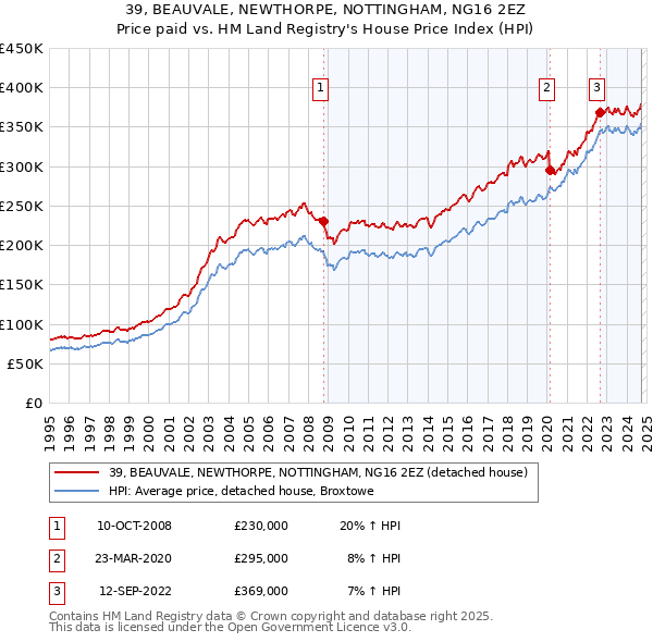 39, BEAUVALE, NEWTHORPE, NOTTINGHAM, NG16 2EZ: Price paid vs HM Land Registry's House Price Index