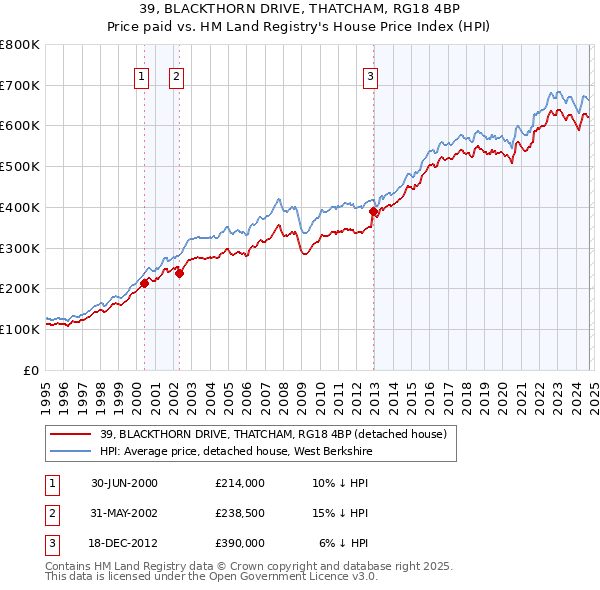 39, BLACKTHORN DRIVE, THATCHAM, RG18 4BP: Price paid vs HM Land Registry's House Price Index