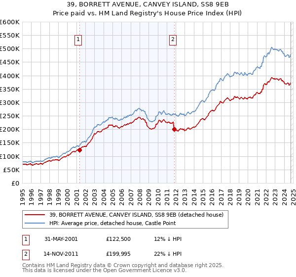 39, BORRETT AVENUE, CANVEY ISLAND, SS8 9EB: Price paid vs HM Land Registry's House Price Index