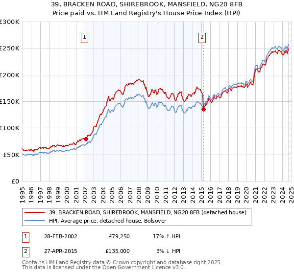 39, BRACKEN ROAD, SHIREBROOK, MANSFIELD, NG20 8FB: Price paid vs HM Land Registry's House Price Index