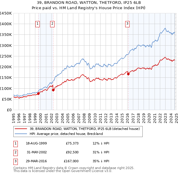 39, BRANDON ROAD, WATTON, THETFORD, IP25 6LB: Price paid vs HM Land Registry's House Price Index