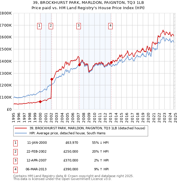 39, BROCKHURST PARK, MARLDON, PAIGNTON, TQ3 1LB: Price paid vs HM Land Registry's House Price Index