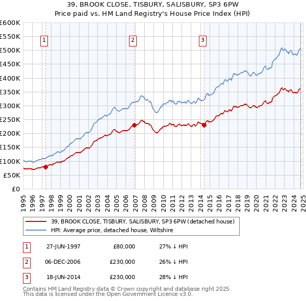 39, BROOK CLOSE, TISBURY, SALISBURY, SP3 6PW: Price paid vs HM Land Registry's House Price Index