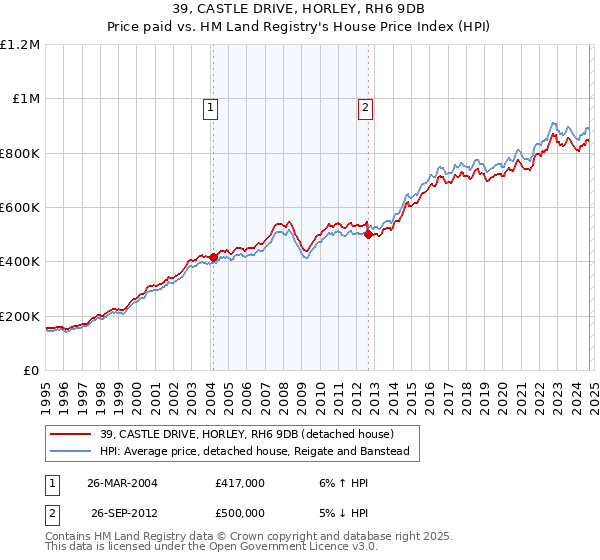 39, CASTLE DRIVE, HORLEY, RH6 9DB: Price paid vs HM Land Registry's House Price Index