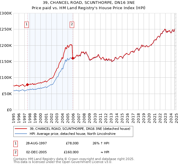 39, CHANCEL ROAD, SCUNTHORPE, DN16 3NE: Price paid vs HM Land Registry's House Price Index