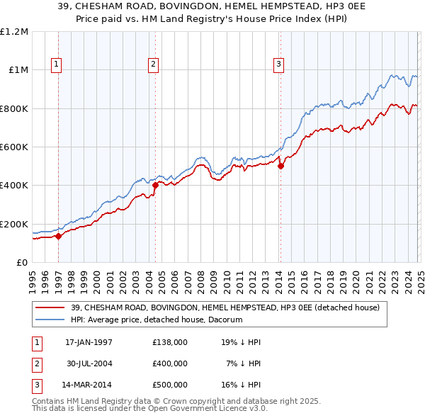 39, CHESHAM ROAD, BOVINGDON, HEMEL HEMPSTEAD, HP3 0EE: Price paid vs HM Land Registry's House Price Index