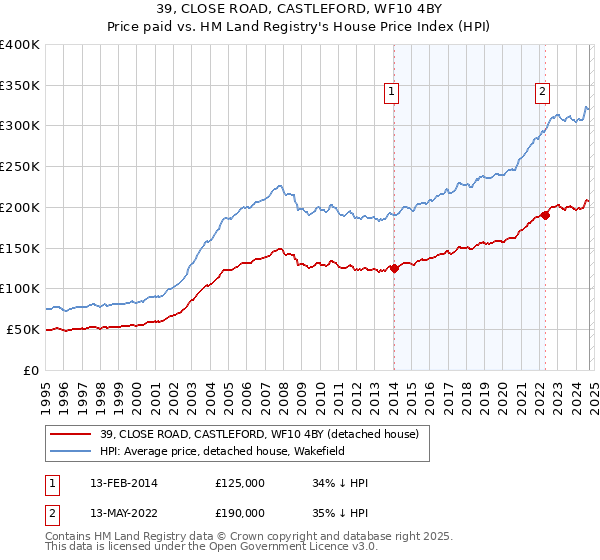 39, CLOSE ROAD, CASTLEFORD, WF10 4BY: Price paid vs HM Land Registry's House Price Index