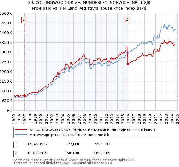 39, COLLINGWOOD DRIVE, MUNDESLEY, NORWICH, NR11 8JB: Price paid vs HM Land Registry's House Price Index