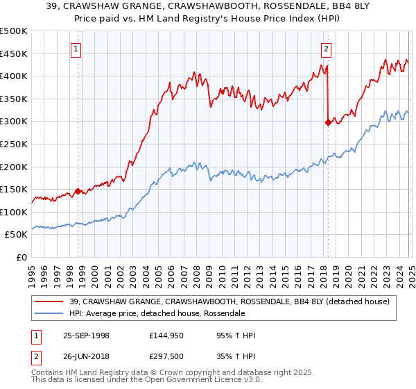 39, CRAWSHAW GRANGE, CRAWSHAWBOOTH, ROSSENDALE, BB4 8LY: Price paid vs HM Land Registry's House Price Index