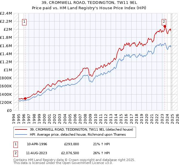 39, CROMWELL ROAD, TEDDINGTON, TW11 9EL: Price paid vs HM Land Registry's House Price Index