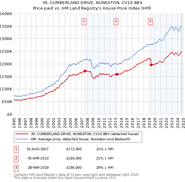 39, CUMBERLAND DRIVE, NUNEATON, CV10 8BX: Price paid vs HM Land Registry's House Price Index