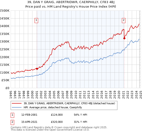 39, DAN Y GRAIG, ABERTRIDWR, CAERPHILLY, CF83 4BJ: Price paid vs HM Land Registry's House Price Index