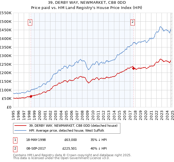 39, DERBY WAY, NEWMARKET, CB8 0DD: Price paid vs HM Land Registry's House Price Index