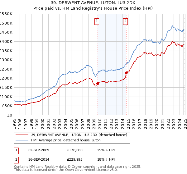 39, DERWENT AVENUE, LUTON, LU3 2DX: Price paid vs HM Land Registry's House Price Index