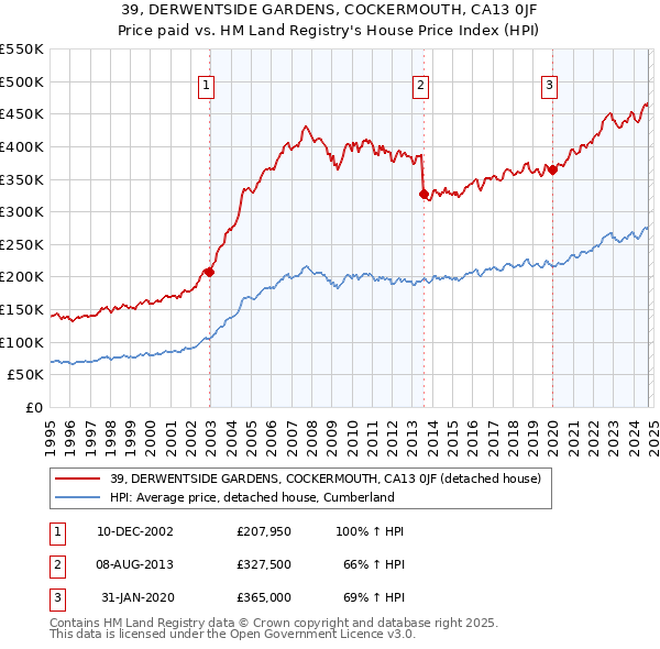 39, DERWENTSIDE GARDENS, COCKERMOUTH, CA13 0JF: Price paid vs HM Land Registry's House Price Index