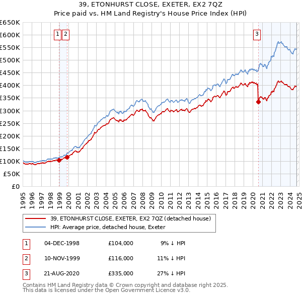 39, ETONHURST CLOSE, EXETER, EX2 7QZ: Price paid vs HM Land Registry's House Price Index