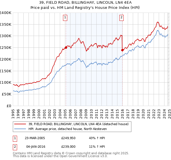 39, FIELD ROAD, BILLINGHAY, LINCOLN, LN4 4EA: Price paid vs HM Land Registry's House Price Index