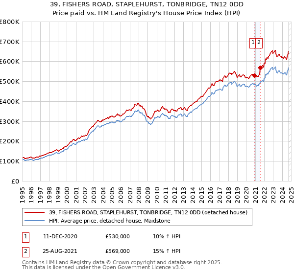 39, FISHERS ROAD, STAPLEHURST, TONBRIDGE, TN12 0DD: Price paid vs HM Land Registry's House Price Index