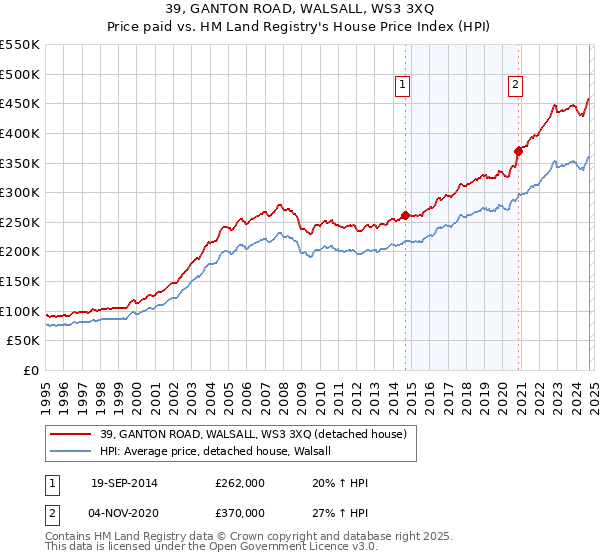 39, GANTON ROAD, WALSALL, WS3 3XQ: Price paid vs HM Land Registry's House Price Index