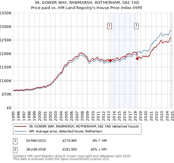 39, GOWER WAY, RAWMARSH, ROTHERHAM, S62 7AD: Price paid vs HM Land Registry's House Price Index