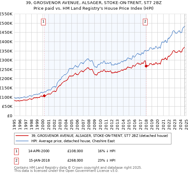 39, GROSVENOR AVENUE, ALSAGER, STOKE-ON-TRENT, ST7 2BZ: Price paid vs HM Land Registry's House Price Index