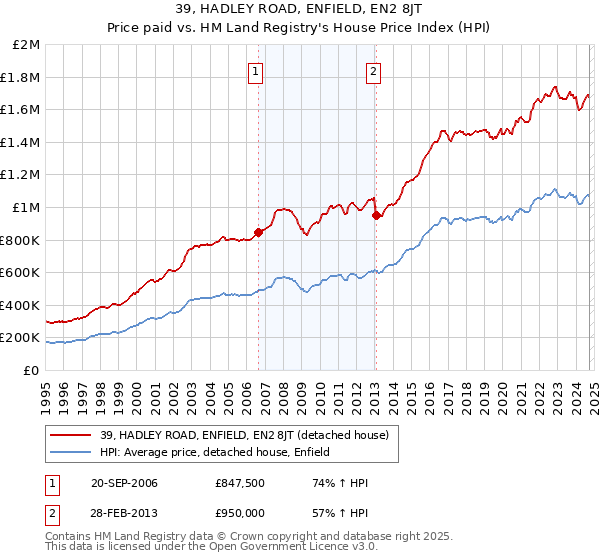 39, HADLEY ROAD, ENFIELD, EN2 8JT: Price paid vs HM Land Registry's House Price Index