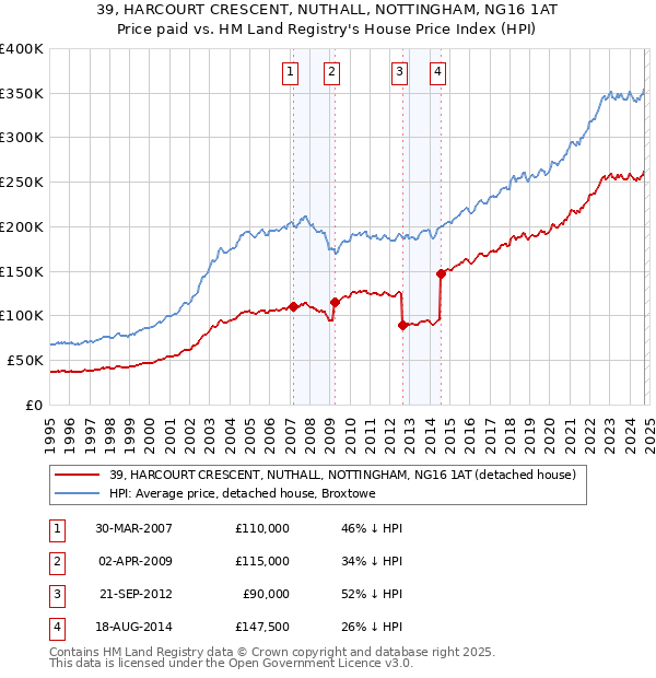 39, HARCOURT CRESCENT, NUTHALL, NOTTINGHAM, NG16 1AT: Price paid vs HM Land Registry's House Price Index