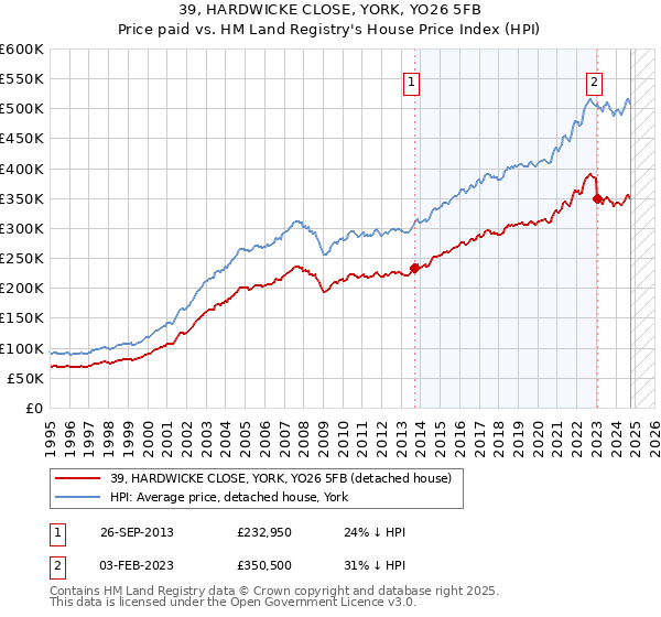 39, HARDWICKE CLOSE, YORK, YO26 5FB: Price paid vs HM Land Registry's House Price Index