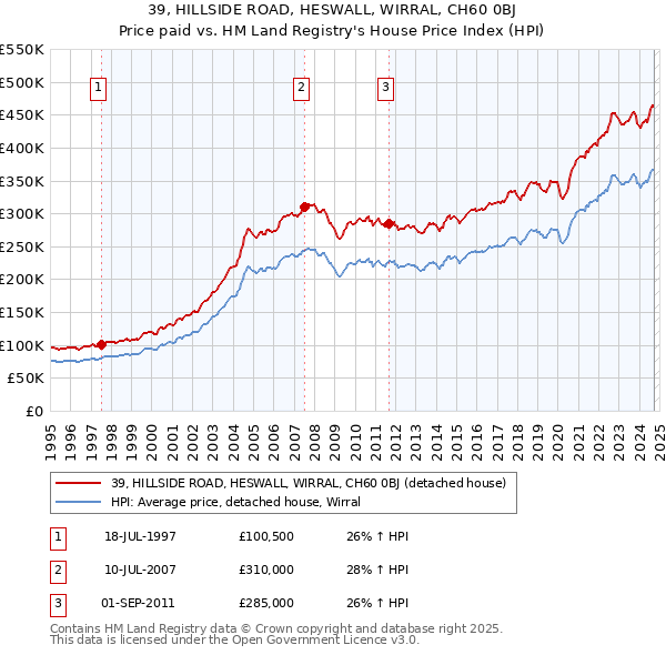 39, HILLSIDE ROAD, HESWALL, WIRRAL, CH60 0BJ: Price paid vs HM Land Registry's House Price Index