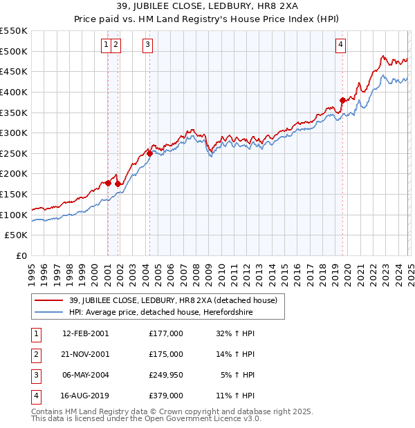 39, JUBILEE CLOSE, LEDBURY, HR8 2XA: Price paid vs HM Land Registry's House Price Index