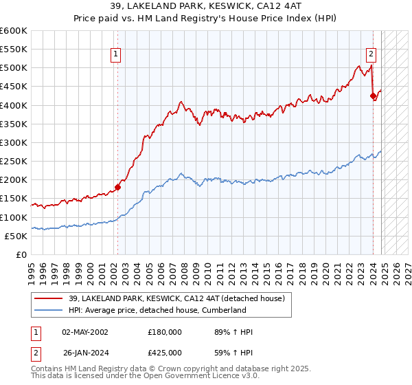 39, LAKELAND PARK, KESWICK, CA12 4AT: Price paid vs HM Land Registry's House Price Index