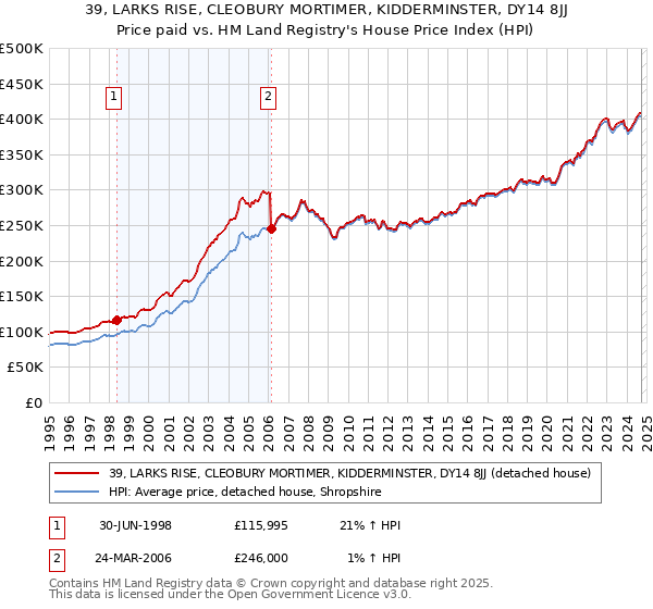 39, LARKS RISE, CLEOBURY MORTIMER, KIDDERMINSTER, DY14 8JJ: Price paid vs HM Land Registry's House Price Index