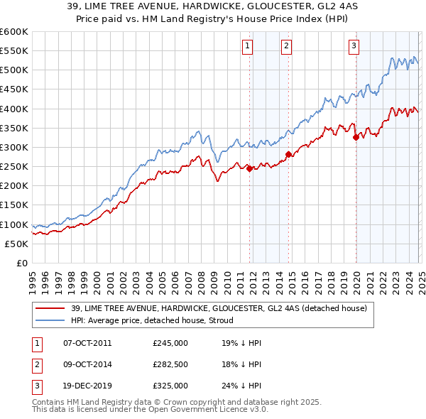 39, LIME TREE AVENUE, HARDWICKE, GLOUCESTER, GL2 4AS: Price paid vs HM Land Registry's House Price Index