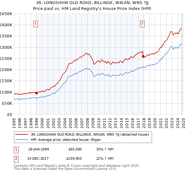 39, LONGSHAW OLD ROAD, BILLINGE, WIGAN, WN5 7JJ: Price paid vs HM Land Registry's House Price Index