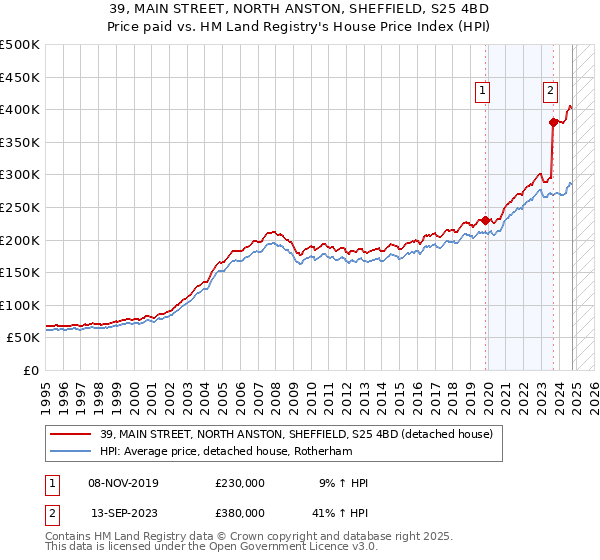 39, MAIN STREET, NORTH ANSTON, SHEFFIELD, S25 4BD: Price paid vs HM Land Registry's House Price Index