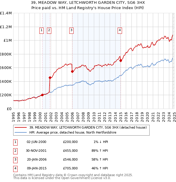 39, MEADOW WAY, LETCHWORTH GARDEN CITY, SG6 3HX: Price paid vs HM Land Registry's House Price Index