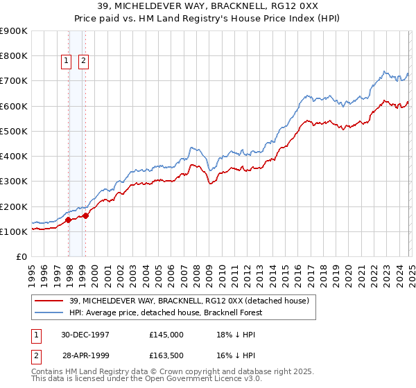 39, MICHELDEVER WAY, BRACKNELL, RG12 0XX: Price paid vs HM Land Registry's House Price Index