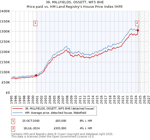 39, MILLFIELDS, OSSETT, WF5 8HE: Price paid vs HM Land Registry's House Price Index