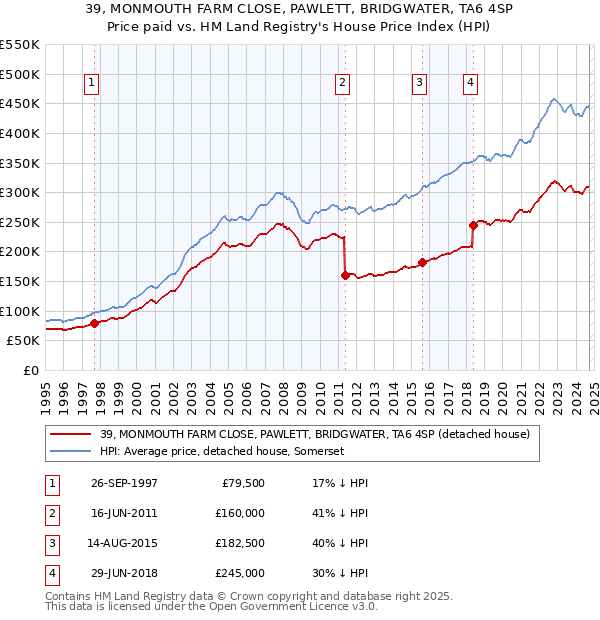 39, MONMOUTH FARM CLOSE, PAWLETT, BRIDGWATER, TA6 4SP: Price paid vs HM Land Registry's House Price Index