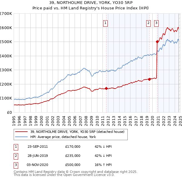 39, NORTHOLME DRIVE, YORK, YO30 5RP: Price paid vs HM Land Registry's House Price Index